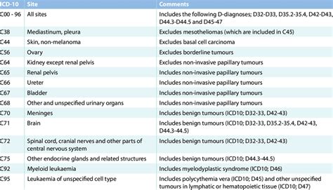 icd 10 code melanoma head